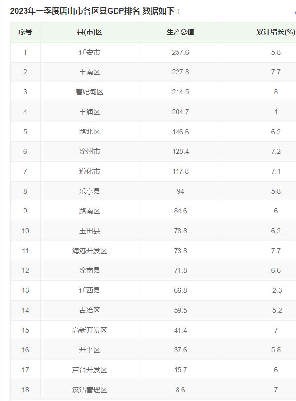 唐山各区县gdp排名（一季度唐山各区县经济情况）-图2