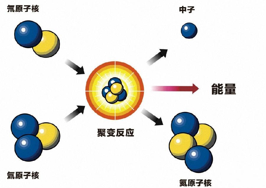 原子核是核聚变还是核裂变形成的（可控核聚变怎么回事）-图2