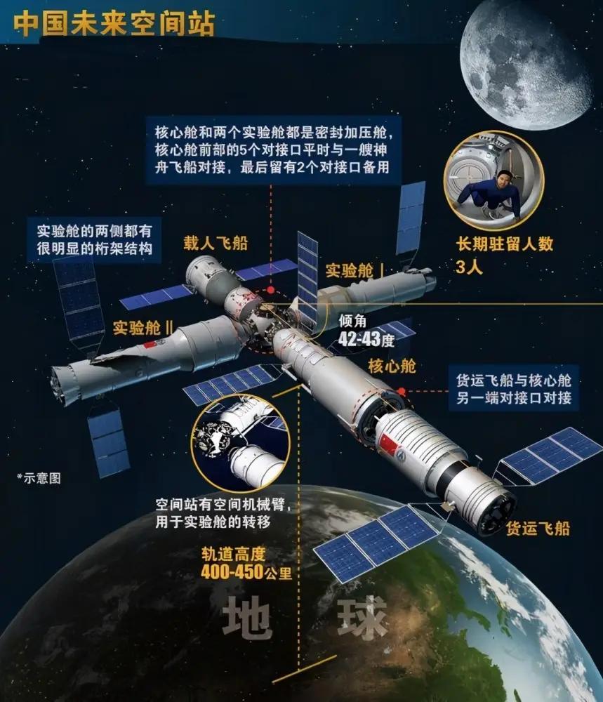 中国空间站离地球有多少公里（空间站离地球有四百公里吗）-图4