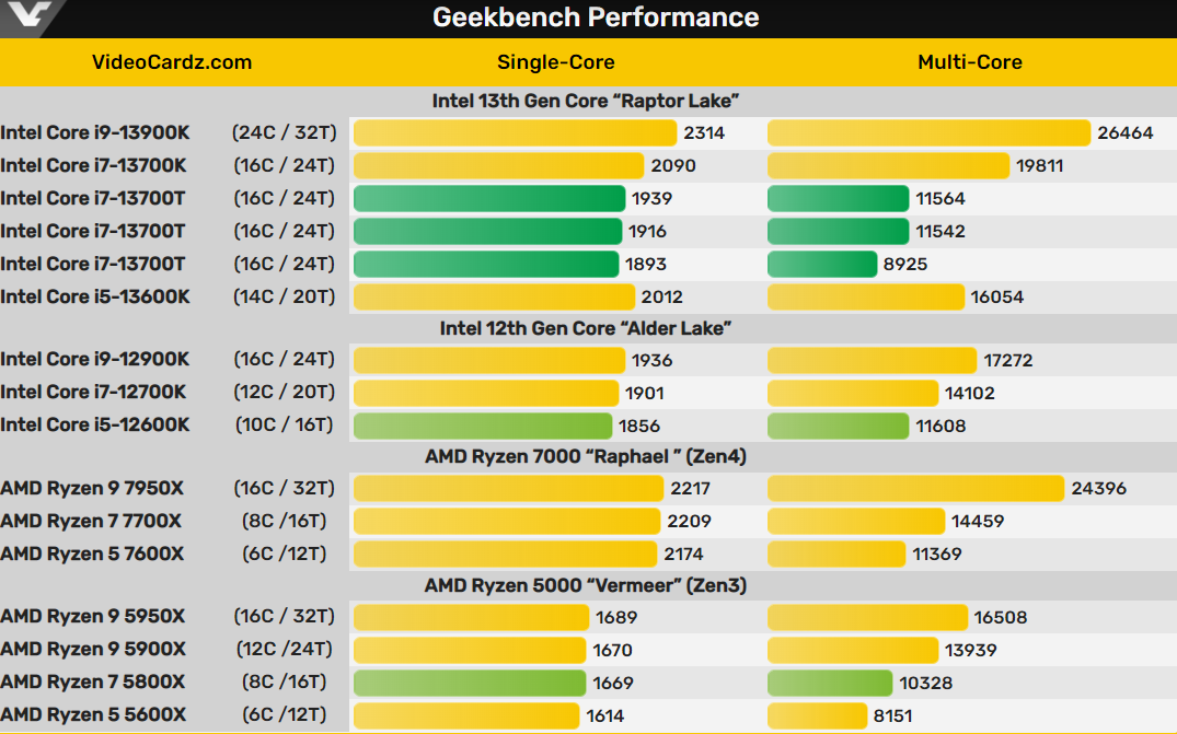 英特尔酷睿i7-13700T处理器正式现身Geekbench平台-图3