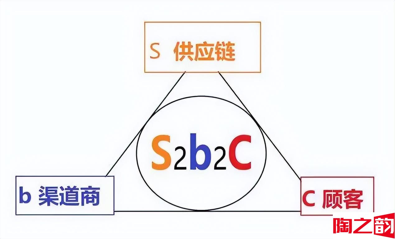 s2b2c商业模式是什么意思 S2B2C商业模式的特点-图2