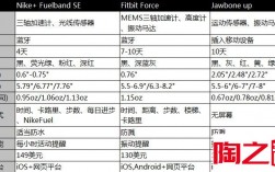 新款耐克FuelBand SE发布 如何选购健身腕带
